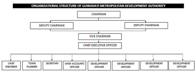 Organizational chart | Guwahati Metropolitan Development Authority ...